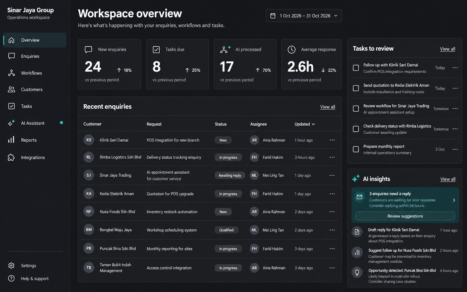 Sinar Jaya Group operations dashboard showing enquiries, tasks, workflows and AI insights.