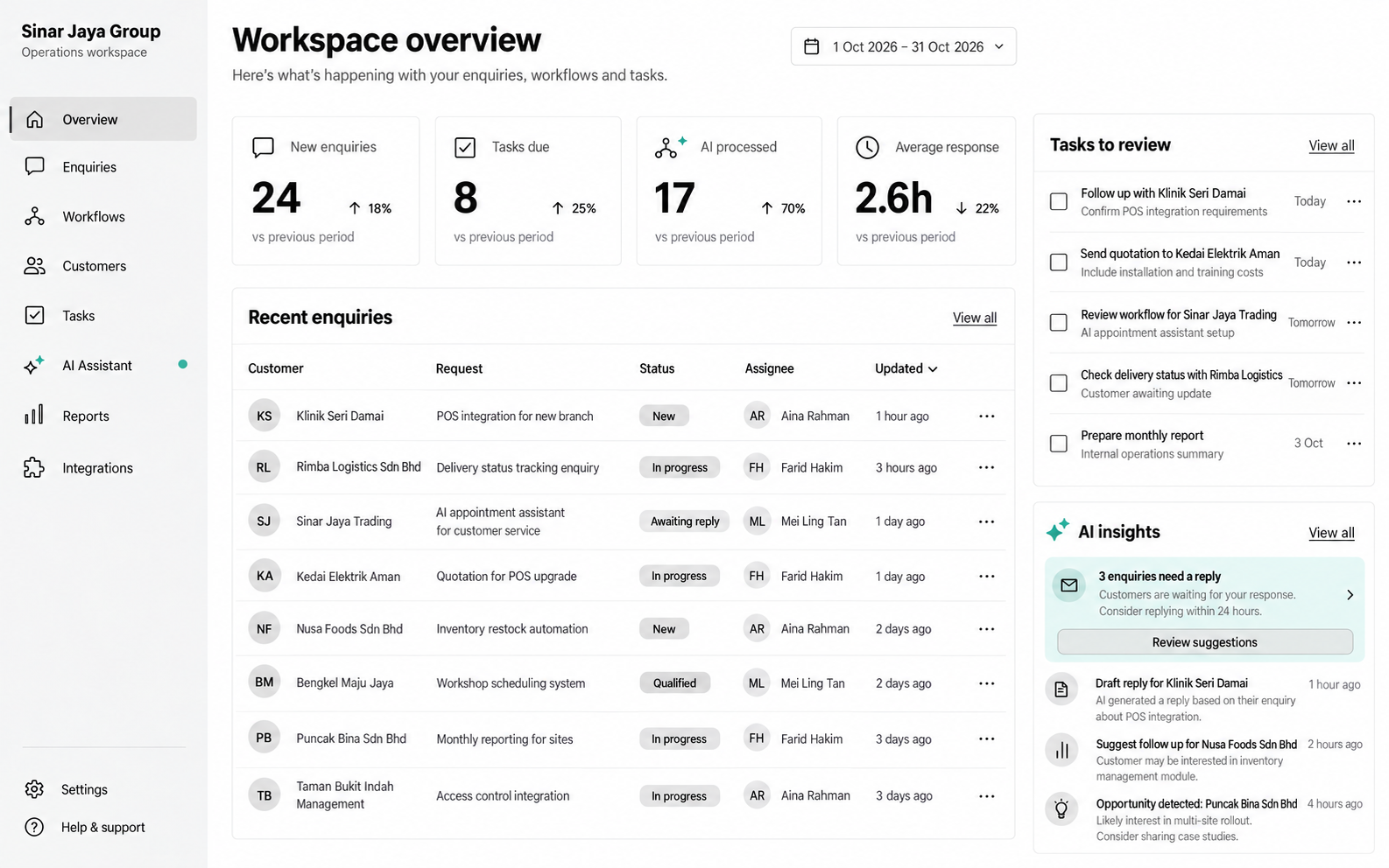 Sinar Jaya Group operations dashboard showing enquiries, tasks, workflows and AI insights.